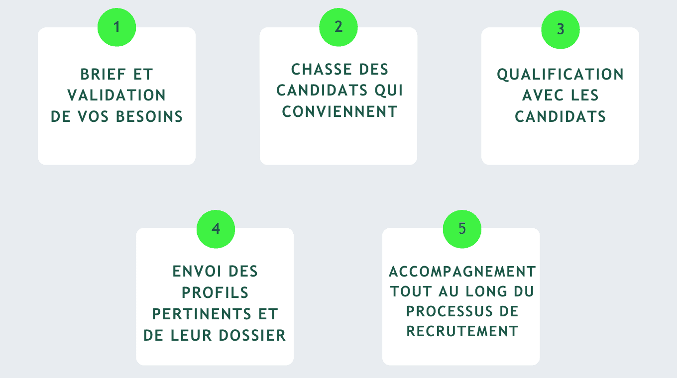 Process recrutement Agence Oriflam Cinq étapes dans le process de recrutement de l'Agence Oriflam, cabinet de recrutement dans l'environnement